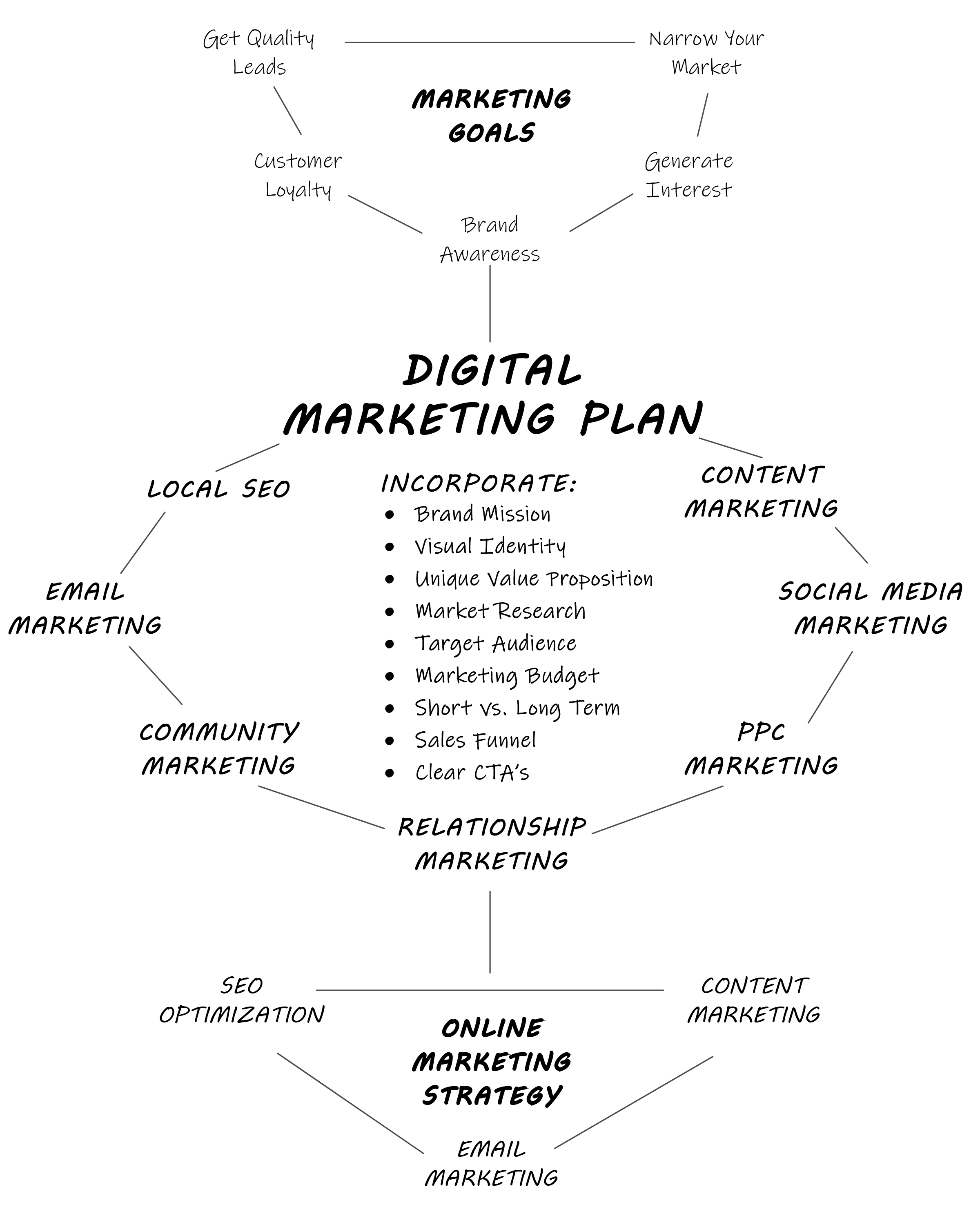 Digital Marketing Plan Infograph